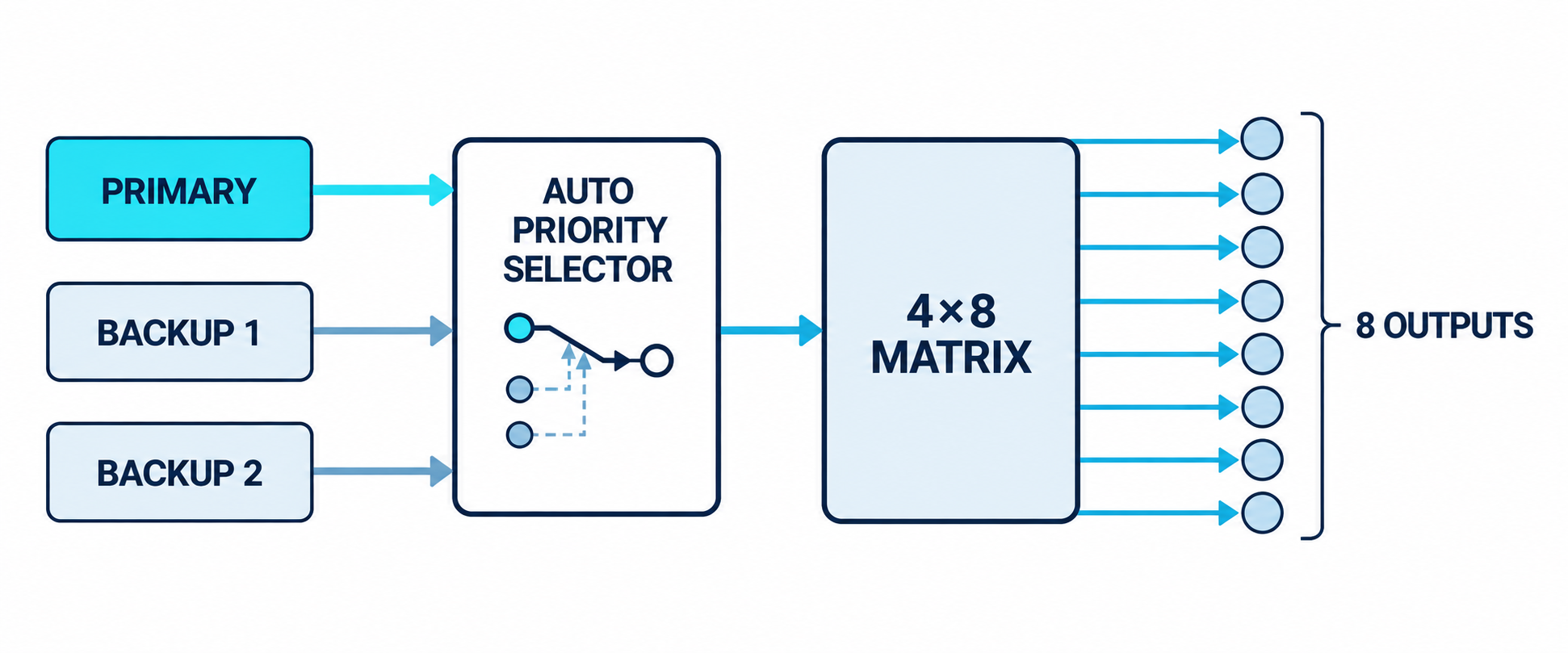 Flexible Routing and Source Management